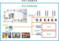 周界入侵報(bào)警系統(tǒng)