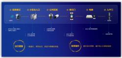 智能人臉識(shí)別出入口門禁控制系統(tǒng)